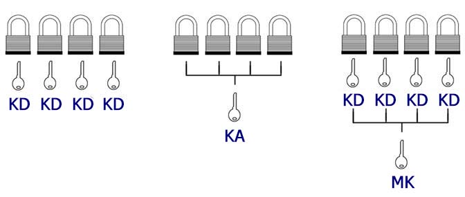 Keyed alike(KA) different(KD) masterKey(MK) door lock cylinder 